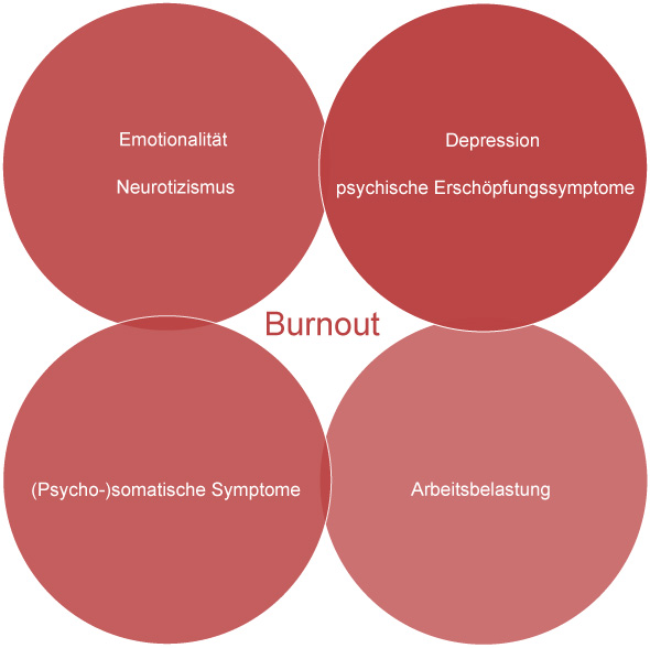 Überschneidung von Burnout mit anderen Symptomen