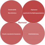 Überschneidung von Burnout mit anderen Symptomen